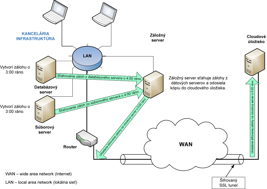 Schéma realizácie bezpečného a spoľahlivého archivovania dát
